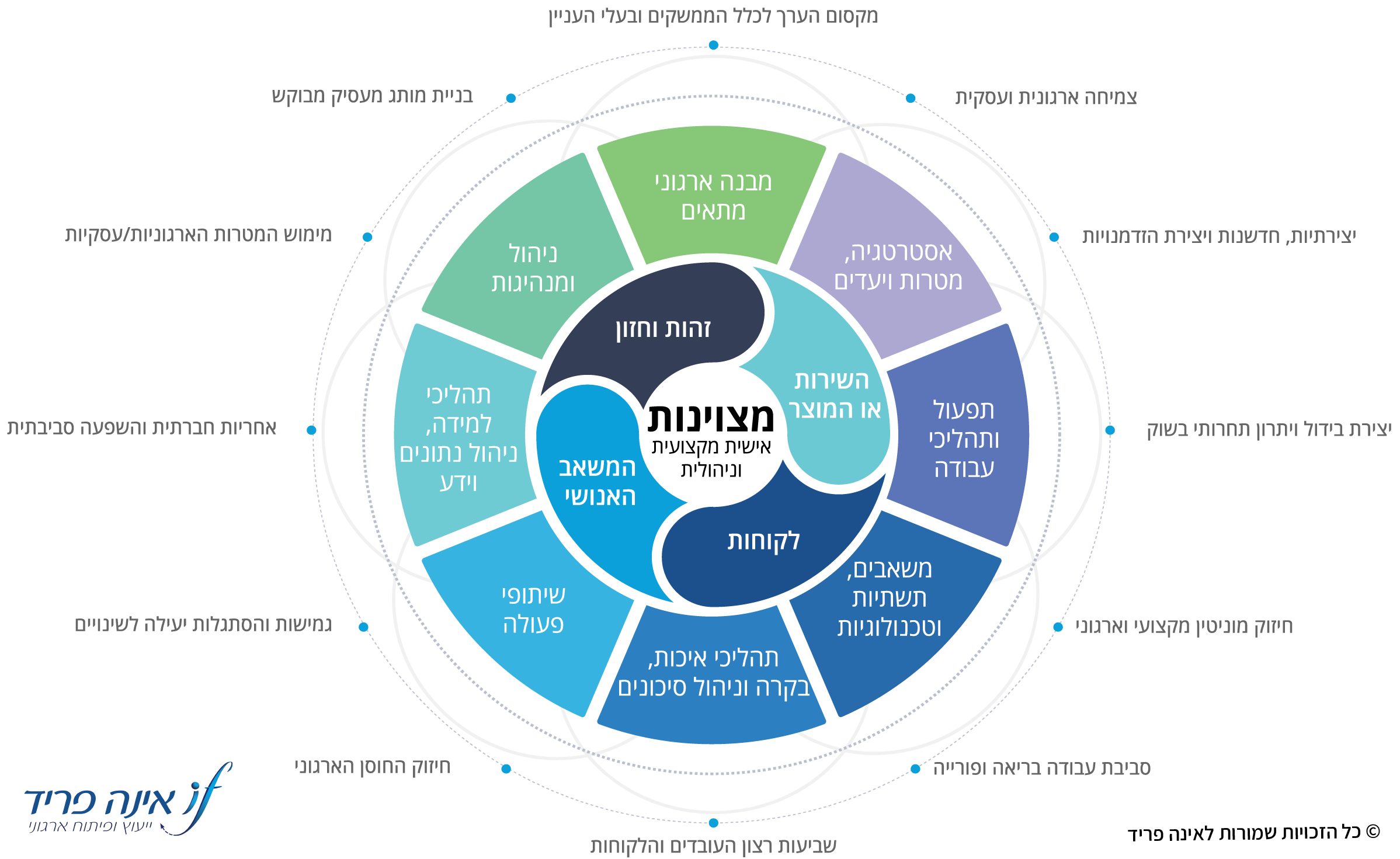 מפרט המודל המופיע :בתמונה מעגל הכי פנימי – מצוינות אישית מקצועית וניהולית המעגל הבא: פלח 1 -זהות וחזון. פלח 2 – השירות או המוצר. פלח 3 – לקוחות. פלח 4 – המשאב האנושי. המעגל החיצוני: - סידור הפלחים לפני סיבוב השעון: 1 – מבנה ארגוני מתאים. 2- אסטרטגיה, מטרות ויעדים. 3- תפעול ותהליכי עבודה. 4- משאבים, תשתיות וטכנולוגיות. 5- תהליכי איכות, בקרה וניהול הסיכונים. 6- שיתופי פעולה. 7- תהליכי למידה, ניהול נתונים וידע. 8- ניהול ומנהיגות. תוצאות: מקסום הערך לכלל הממשקים ובעלי העניין. צמיחה ארגונית ועסקית. יצירתיות, חדשנות ויצירת הזדמנויות. יצירת בידול ויתרון תחרותי בשוק. חיזוק מוניטין מקצועי וארגוני. סביבת עבודה בריאה ופורייה. שביעות רצון העובדים והלקוחות. חיזוק החוסן הארגוני. גמישות והסתגלות יעילה לשינויים. אחריות חברתית והשפעה סביבתית. מימוש המטרות הארגוניות/עסקיות. בניית מותג מעסיק מבוקש.